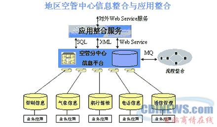 民航空管信息整合系統技術方案（二） 精準賦能，構建智慧空管數據底座